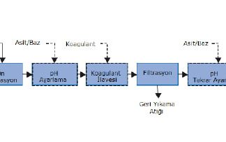 İçme Suyunda Arsenik, Demir ve Mangan Giderimi içme suyundan arsenik demir mangan giderimi